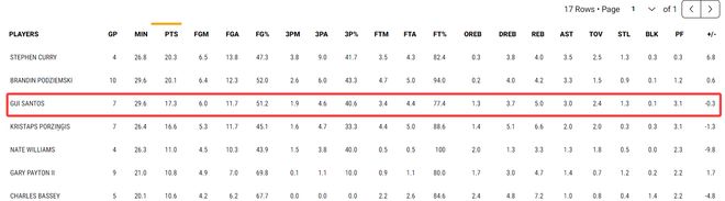 勇士末节四人合力逆转快船 桑托斯20分成关键先