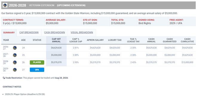 勇士末节四人合力逆转快船 桑托斯20分成关键先