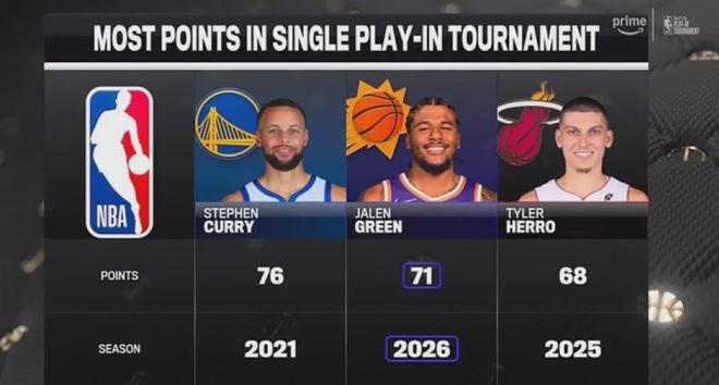 杰伦格林两战狂砍71分助太阳逆袭晋级季后赛对阵